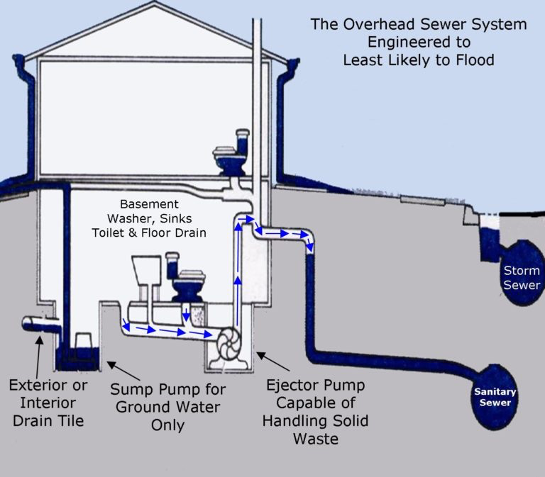 sewage ejector system